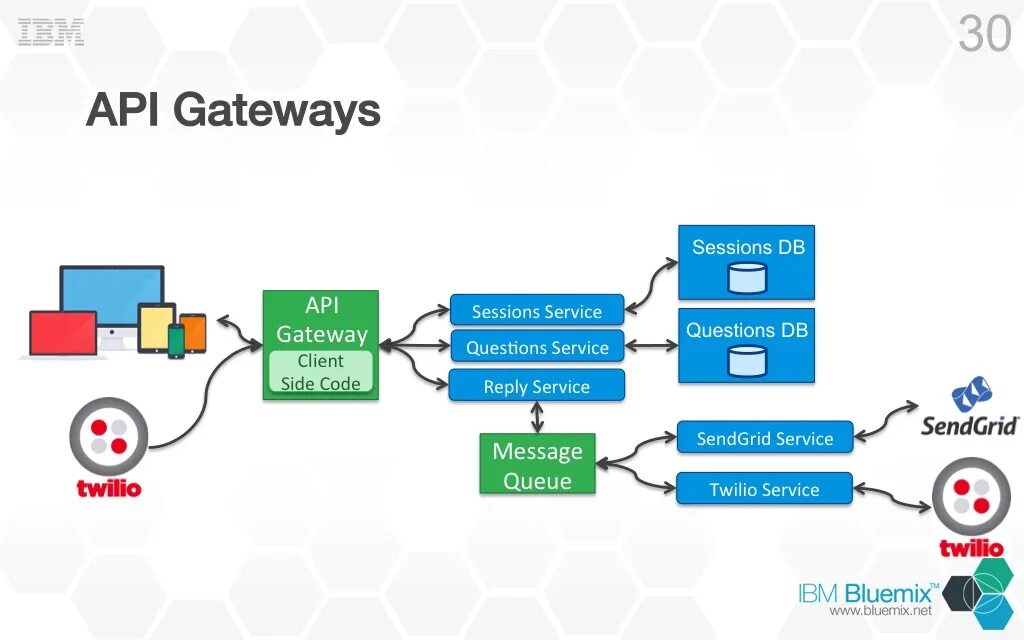 Api 4 2. Архитектура API Gateway. Микросервисы и API. API микросервис. Microservices API Gateway.
