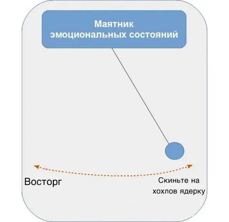 Эмоциональные качели как бороться. Маятник эмоциональных состояний. Маятник в психологии. Эмоциональные качельки. Принцип маятника в психологии.