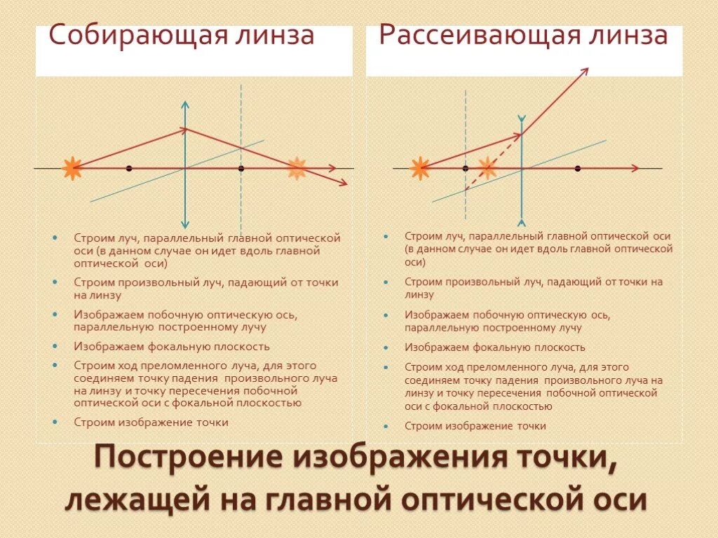 Построение изображения точки на главной оптической оси в линзах. Светящейся точки, расположенной на главной оптической оси линзы. Линзы построить изображение точки собирающая линза. Построение в рассеивающей линзе на главной оптической оси. График оптической линзы