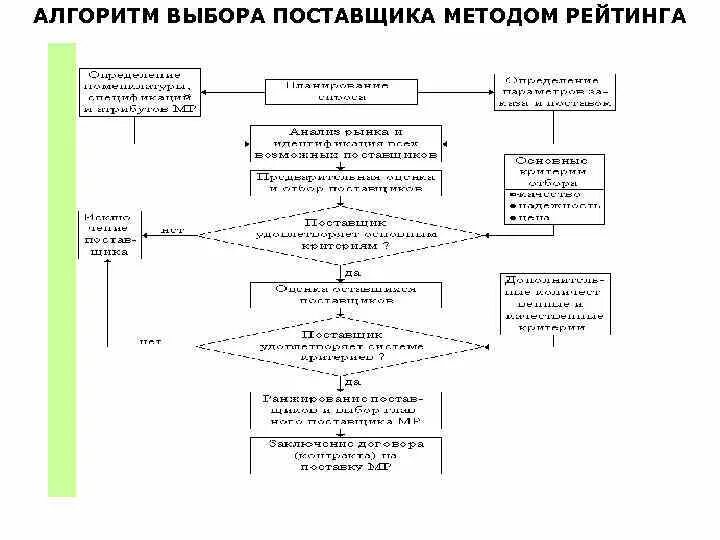Выберите алгоритм. Алгоритм выбора поставщика мр методом рейтинговой оценки. схема отбора поставщиков. процедура выбора поставщика. процесс оценки и выбора поставщиков.