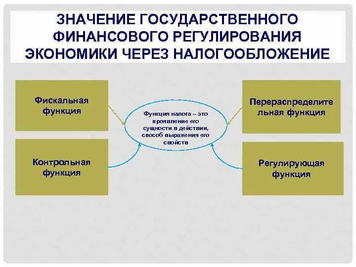 Значение государственного регулирования в экономике