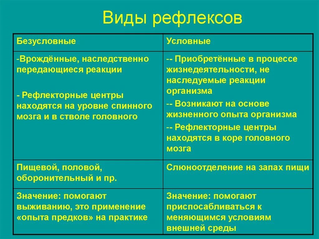 Наследуются рефлексы. Виды рефлексов. Основные безусловные рефлексы. Условные и безусловные рефлексы. Виды безусловных рефлексов примеры.