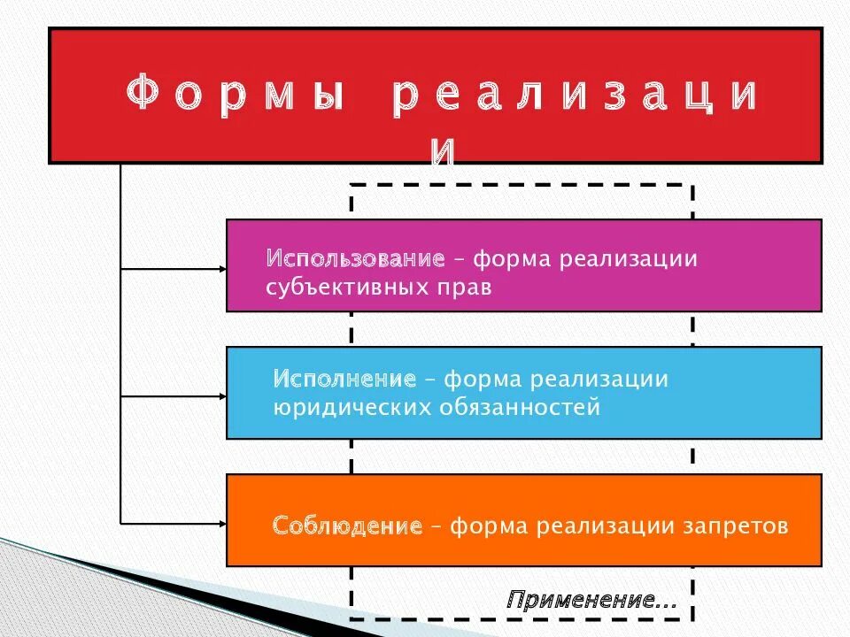 Применение как особая форма реализации