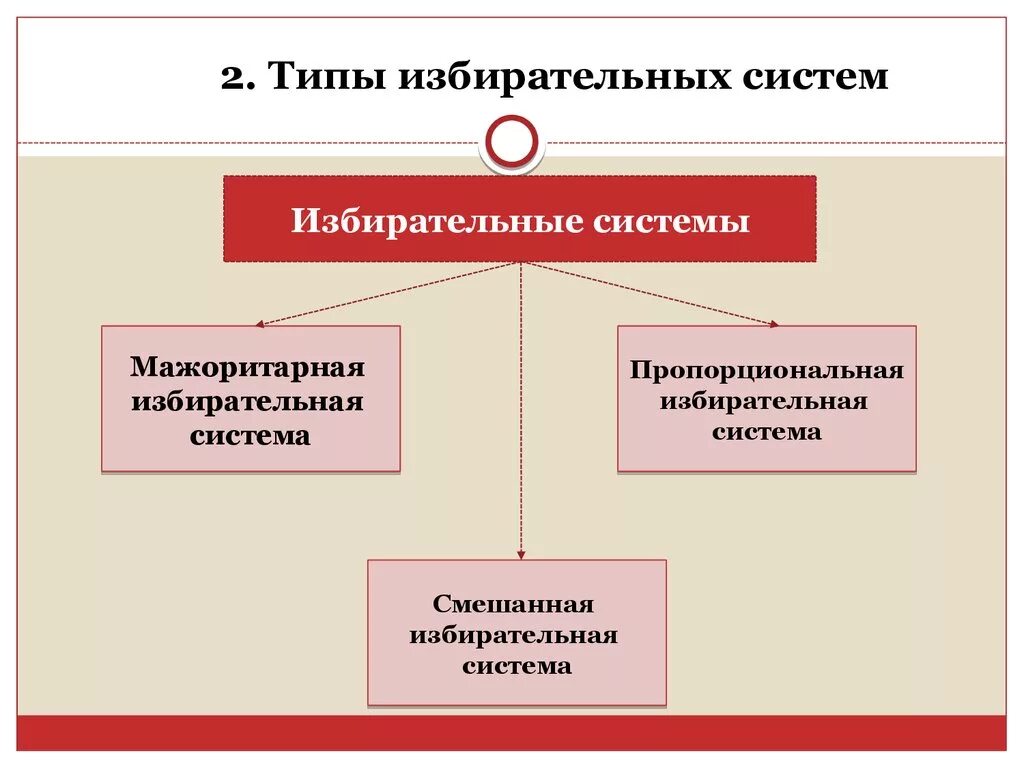 Российская избирательная система является. ИИП избирательных систем. Типы избирательных систем. Избирательная система Тимы. Типы демократических избирательных систем страны.