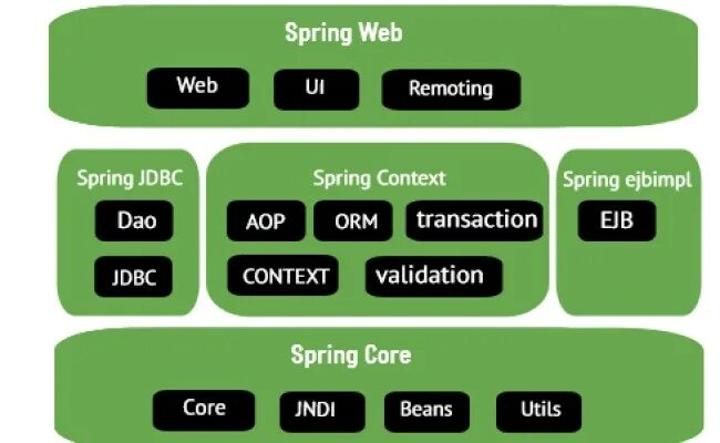 Модули Spring Framework. Фреймворк Spring java. Структура Spring Framework. Экосистема Spring. Org springframework web client