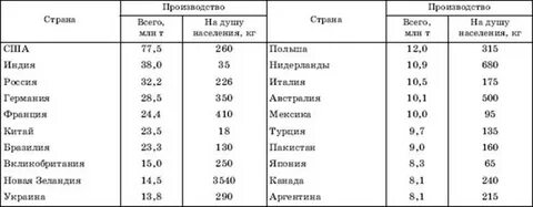 Страны мяса
