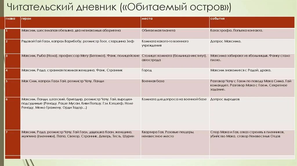 Читательский дневник 7 класс недоросль краткое содержание