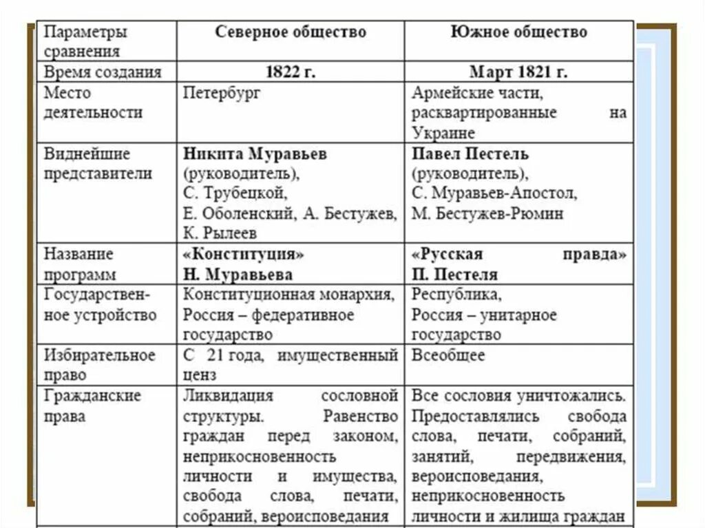 Содержание программы декабристов. Движение декабристов северное и южное общества таблица. северное общество декабристов таблица и южное сравнительная таблица. параметры сравнения южное общество северное общество таблица. декабристы северное общество южное общество таблица.
