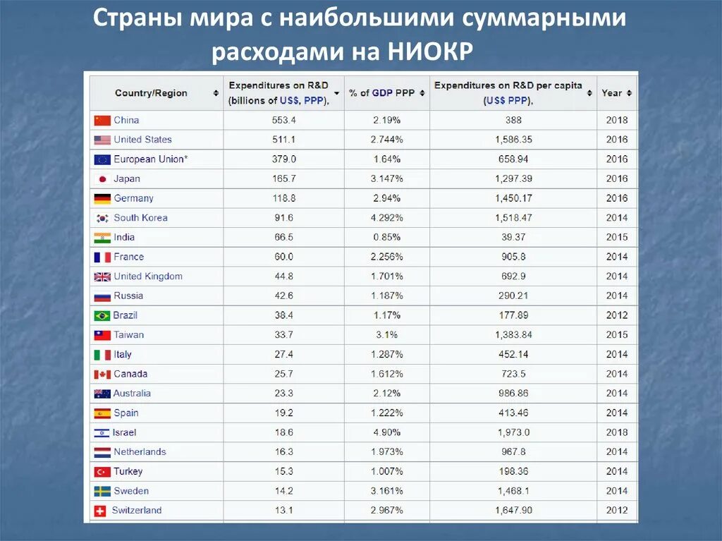 Затраты на НИОКР. Затраты стран на НИОКР. Расходы на НИОКР по странам. Расходы на НИОКР В России. Мировая система ниокр