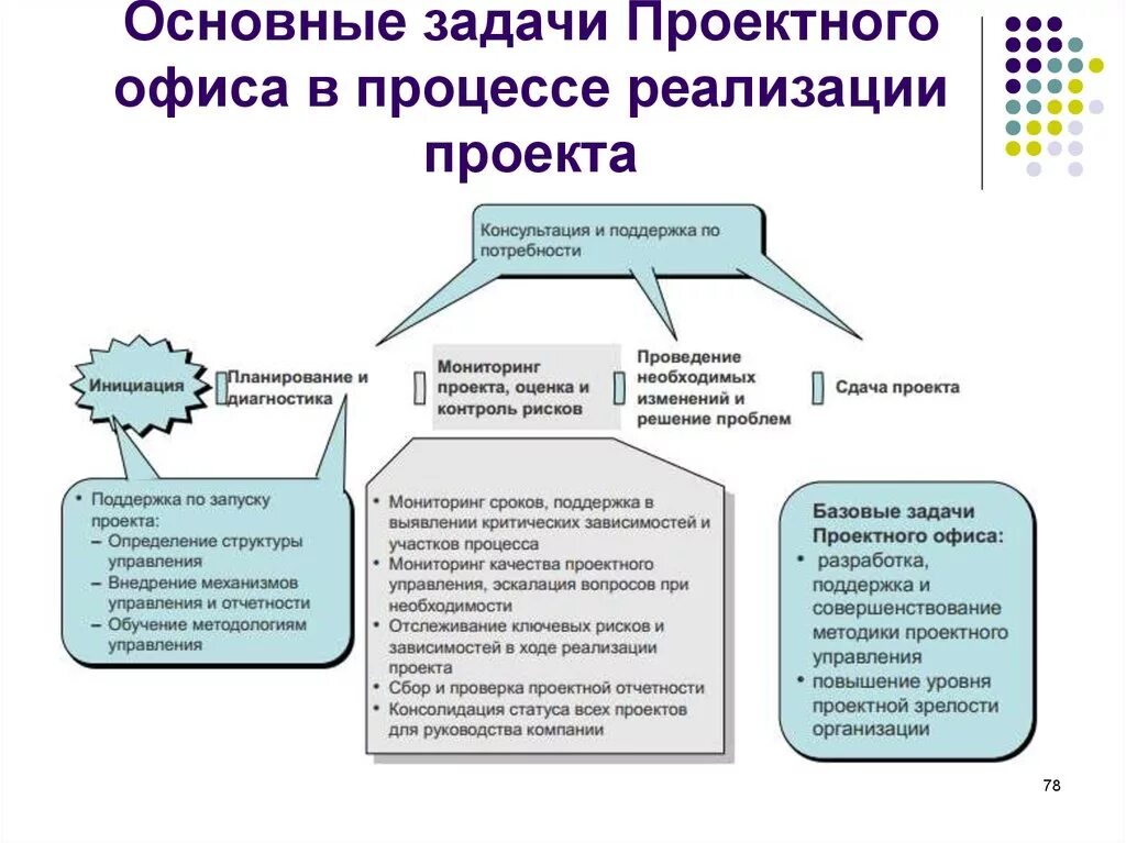 Особенности анализа реализация. Задачи управления проектами. Основные задачи проектного офиса. Роли и задачи проектного офиса. Роли в проектном офисе.