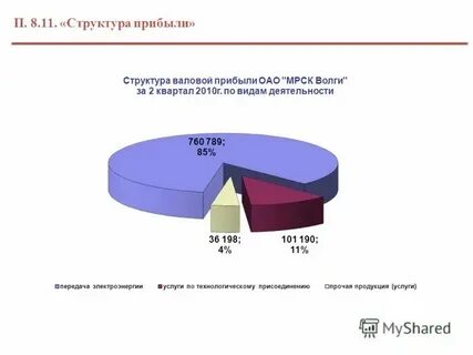 Структура финансовых результатов организации