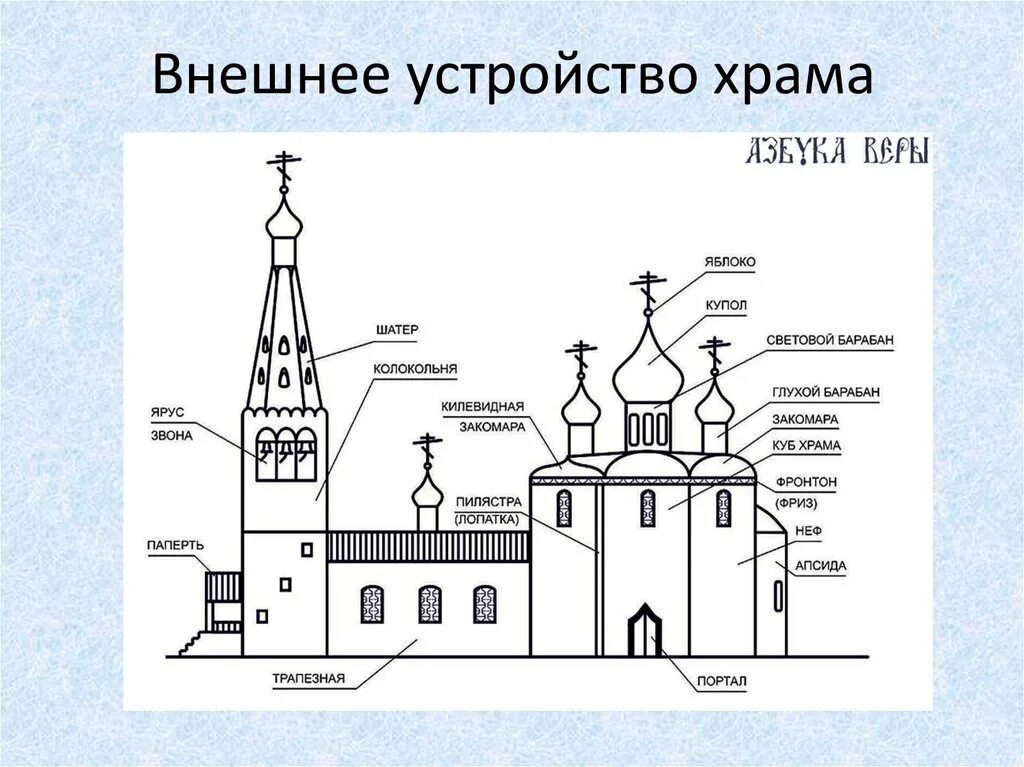 Храм рабочий лист. Внешнее устройство православного храма. внешнее устройство православного храма схема. структура православного храма. устройство русского православного храма.
