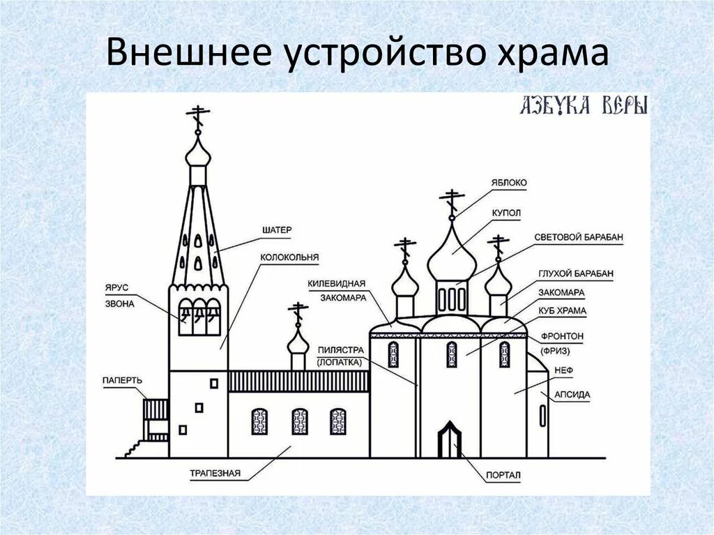 Внешнее устройство православного храма. Внешнее устройство православного храма схема. Архитектура православных храмов схема. Структура православного храма. Церковь пояснение