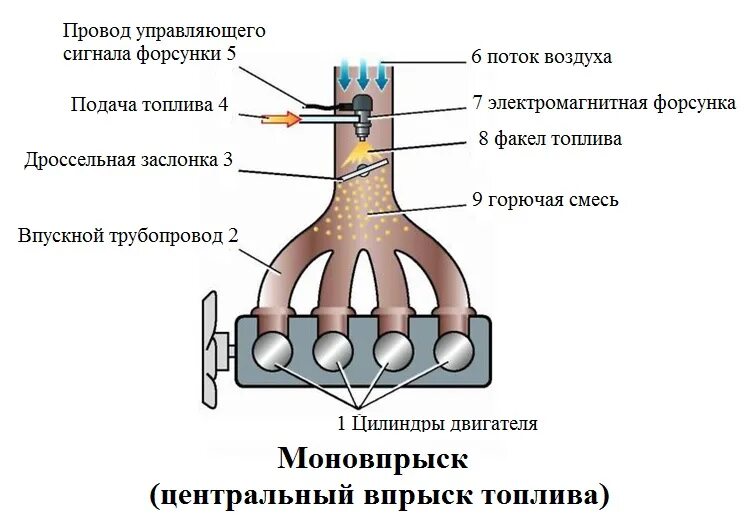 Температура коллектора двигателя. Схема распределенного впрыска топлива. Схема многоточечного впрыска топлива. Система непосредственного впрыска топлива в бензиновых двигателях. Схема распределенный многоточечный впрыск топлива.