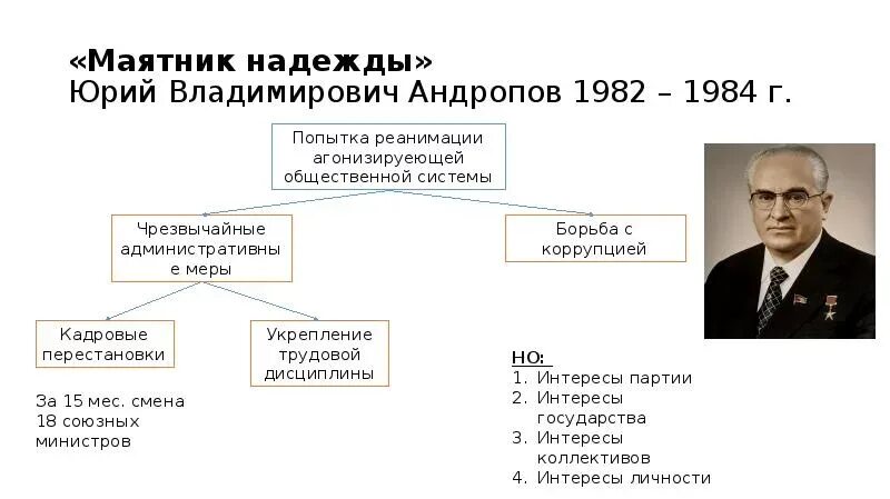 Период правления Андропова. Правление брежнева андропова