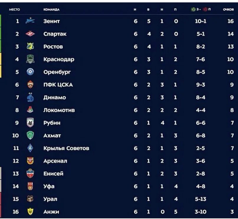 Таблица российской премьер на сегодня. Турнирная таблица РПЛ 2022. ФНЛ РПЛ таблица. Результаты 6 тура РФПЛ. Таблица тинькофф РПЛ 2020-2021.