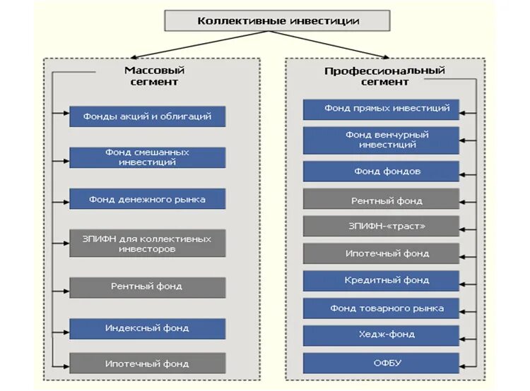 Формы коллективного инвестирования. Институты коллективного инвестирования. рынок коллективных инвестиций. коллективное инвестирование. схемы коллективного инвестирования.