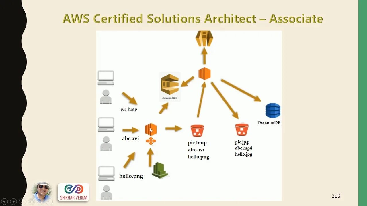 Aws architect. Aws architect certification. aws power solution. aws как проходит экзамен. aws начало для ютуба.