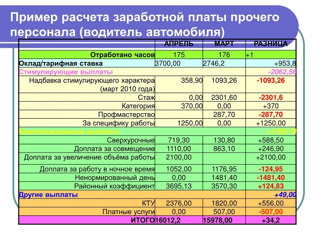 Пример расчета заработной платы. Начисление заработной платы по окладу. Расчет оплаты труда пример. Калькуляция начисление зарплаты.