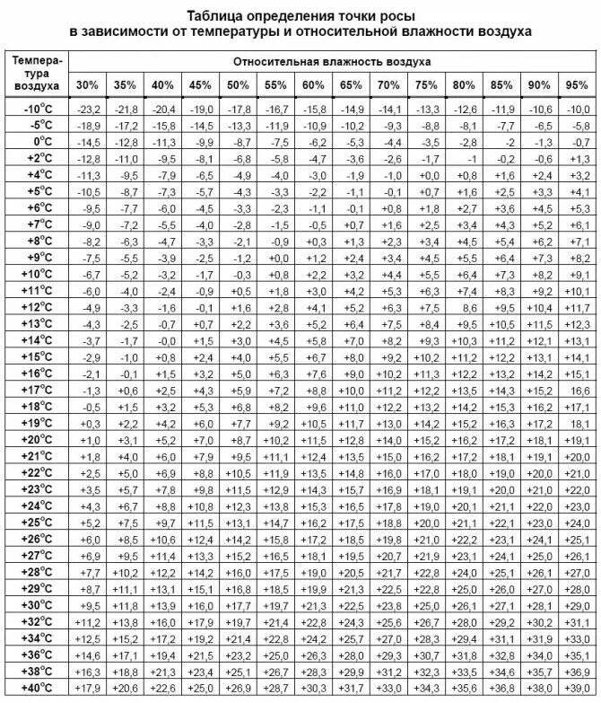 Температурный график системы отопления 95-70 таблица. Таблица расчета влажности. Расчет по таблице температура. Расчет по таблице температура. Измерение влажности воздуха по точке росы».