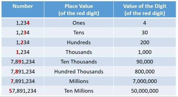 Digit value. Place value. place value of the digit. place values of numbers. place value of whole number and decimals numbers.
