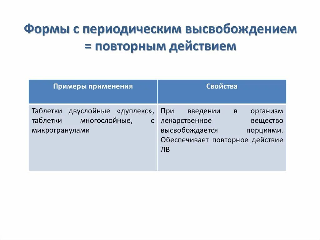 Пролонгированное и модифицированное высвобождение в чем разница. Лекарственные формы по типу высвобождения. классификация лекарственных форм с модифицированным высвобождением.. классификация лекарственных форм по типу высвобождения. пролонгированные лекарственные формы.