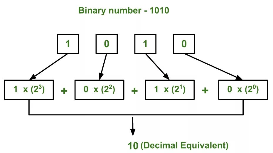 Двоичное число в десятичное питон. Decimal to binary. двоичный интерфейс приложений. десятичное в двоичное c++. преобразование числа в двоичное c++.