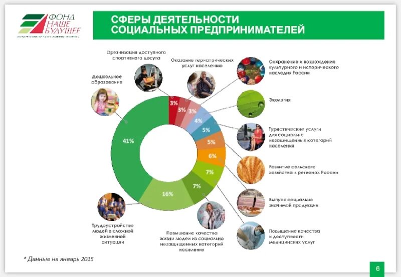 Сфера социальной деятельности предприятия. Направления социального предпринимательства в россии. сферы деятельности социальных предпринимателей. сферы деятельности социального предпринимательства. социальное предпринимательство в россии.