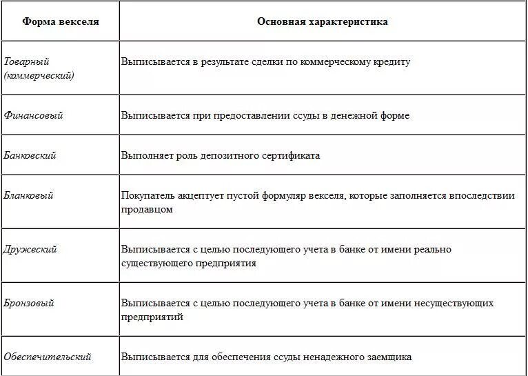 Список векселей. Основные характеристики векселя. Вексель характеристика ценной бумаги. Основные характеристики векселя таблица. Основная характеристика вексель.