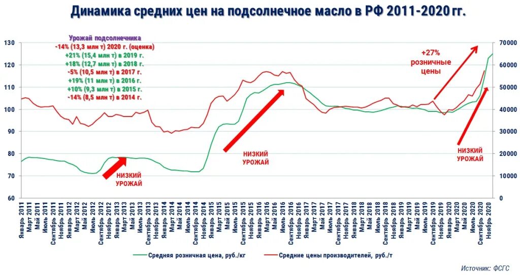 Рост цен на масло