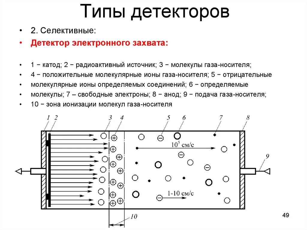 Детектор электронного захвата газовая хроматография. Детектор электронного захвата принцип. Детектор электронного захвата схема. Детекторы ГЖХ электронного захвата. Детекторы газового хроматографа