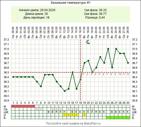 Карта базальной температуры. Измерение базальной температуры схема. Монофазная базальная температура. Беременные графики БТ 36.8.