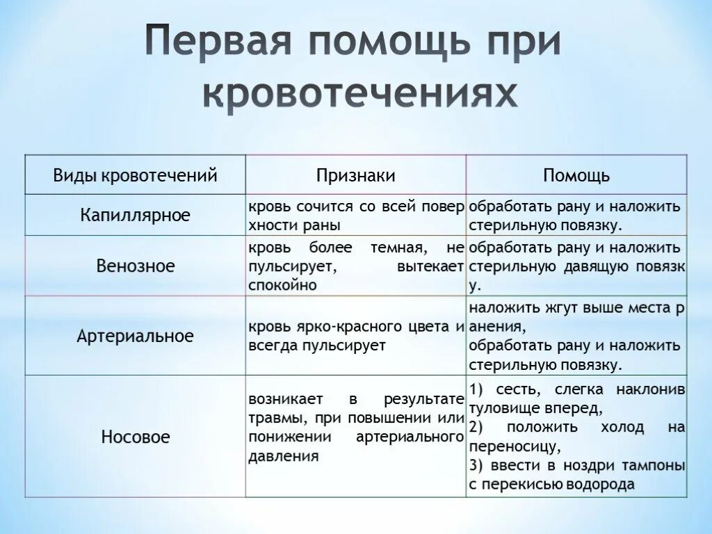 Кровотечения бывают следующих видов ответ. Виды кровотечений таблица 8 класс по биологии. Таблица «приемы первой помощи при кровотечениях». Таблица виды кровотечений признаки и первая помощь. Первая помощь при кровотечениях таблица 8 класс биология.