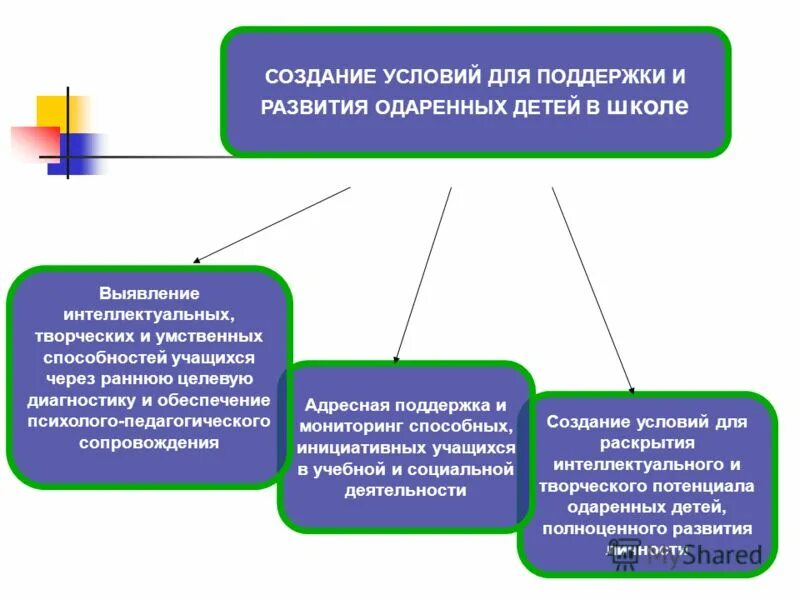 воспитание всесторонне развитой личности. развитие личности ребенка схема. создание условий для полноценного развития личности. модель личности дошкольника. создание условий для полноценного развития личности.