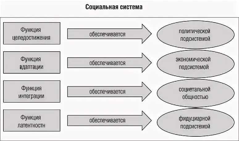 Система общества т парсонса. Система общества т парсонса