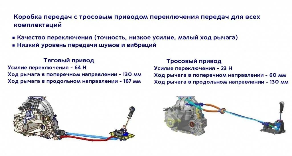 Плохо включаются передачи гранта. КПП ВАЗ-2181 (тросовый привод. Коробка передач Гранта тросовый привод. Схема коробки передач Приора тросиковая.