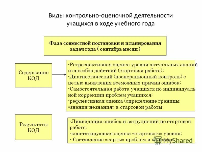 цели оценочной деятельности. контрольно-оценочная деятельность. контрольно-оценочная деятельность учителя. контрольно-оценочная деятельность на уроках математики. контрольно-оценочная деятельность учителя.