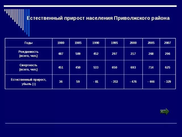 Естественный прирост населения поволжья