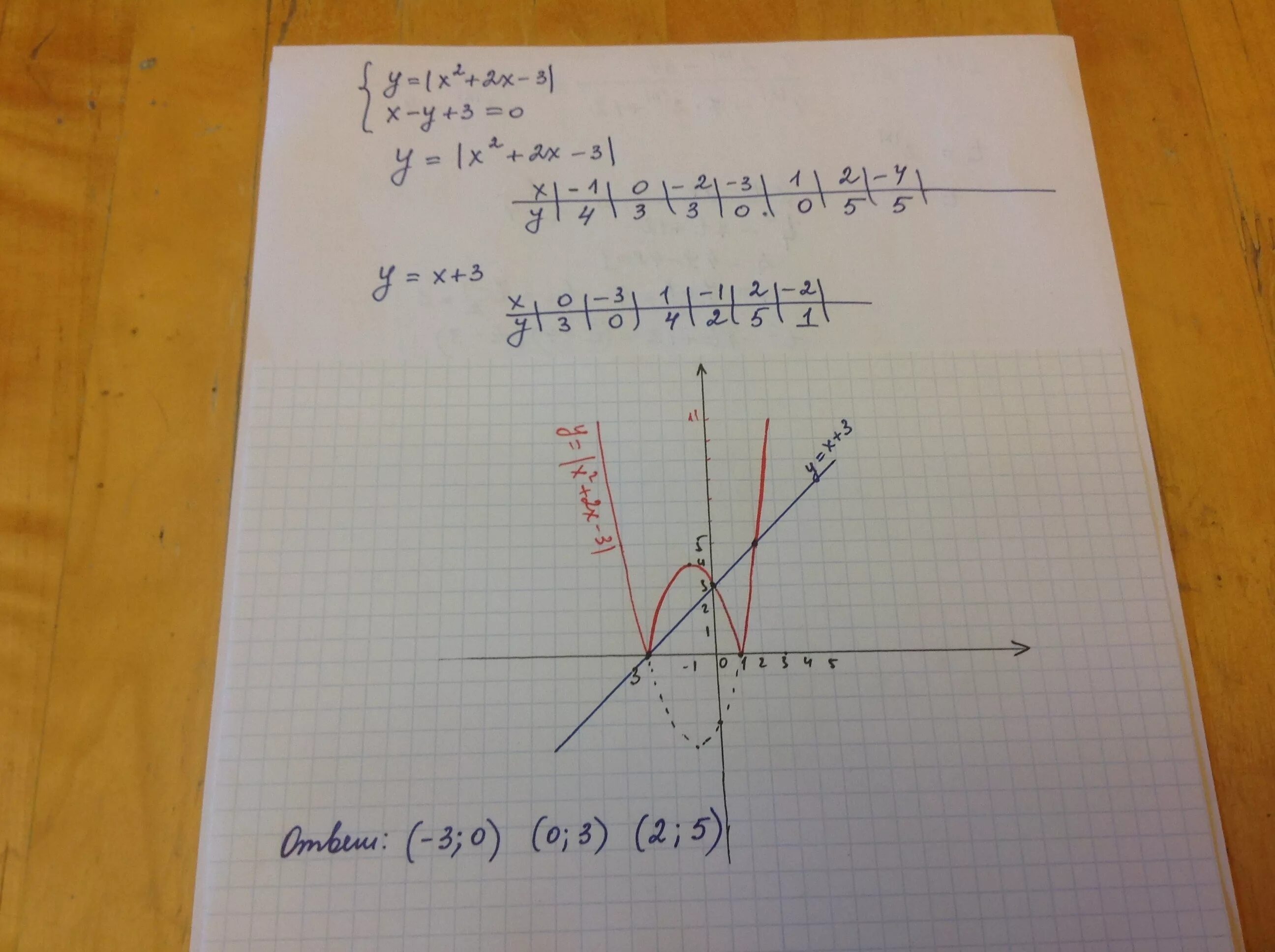 Y x2 x 3 ответы. Решите графически систему уравнений x-2y 1. Решить графически систему уравнений y=-x2 y=-3x. Решение графических систем уравнений y+x=-2. X^2+3x=0 Графическое уравнение.