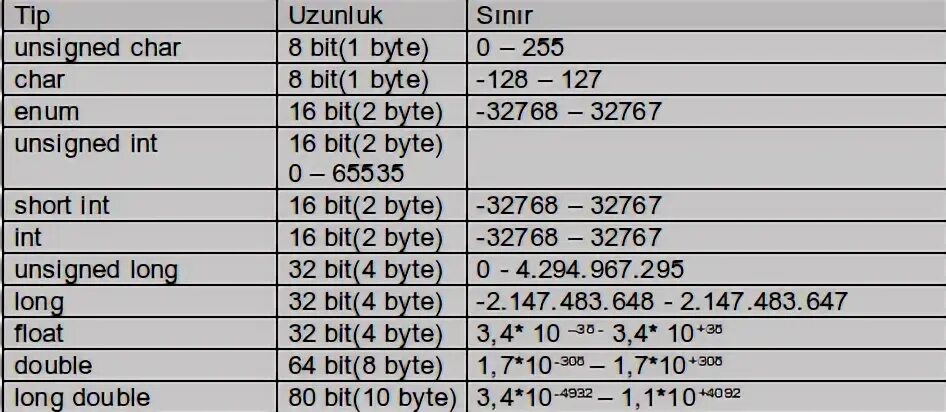 Unsigned Char Тип данных. Unsigned byte. Unsigned сколько бит. Таблица unsigned Char. Int байт