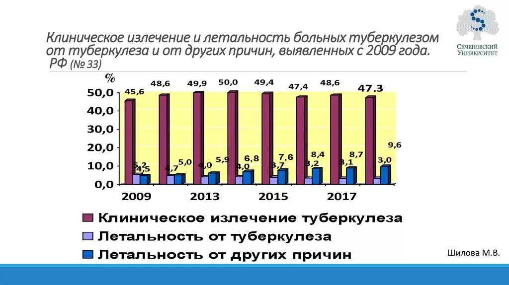 Смертность заболевших от туберкулеза. Туберкулез летальность. Критерии излечения больных туберкулезом. Клиническое излечение больных туберкулезом. Проценты излечения