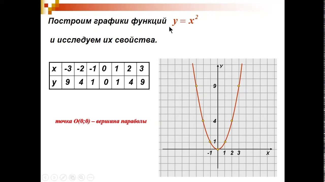 Функция у ах2 и ее график. Парабола ах2. График ах2. Графики функций у=Ах^2. График функции у ах2 у 0