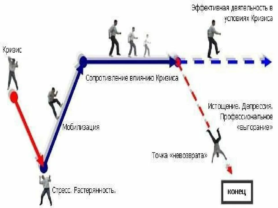 Кризис ориентации. Стресс и способы его преодоления. Преодоление профессионального стресса. Стратегии преодоления стресса. Способы преодоления стрессового напряжения.