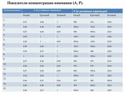 Концентрация внимания норма