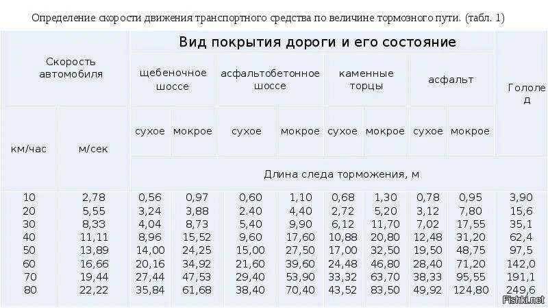 Скорости движения автобусов на маршруте. Скорость автомобиля по тормозному пути. Формула расчета скорости движения автомобиля по тормозному пути. Как определить скорость автомобиля по тормозному пути. Тормозные пути авто таблица.