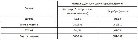 Сколько полуторного кирпича в поддоне