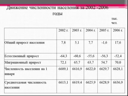 Движение численности населения