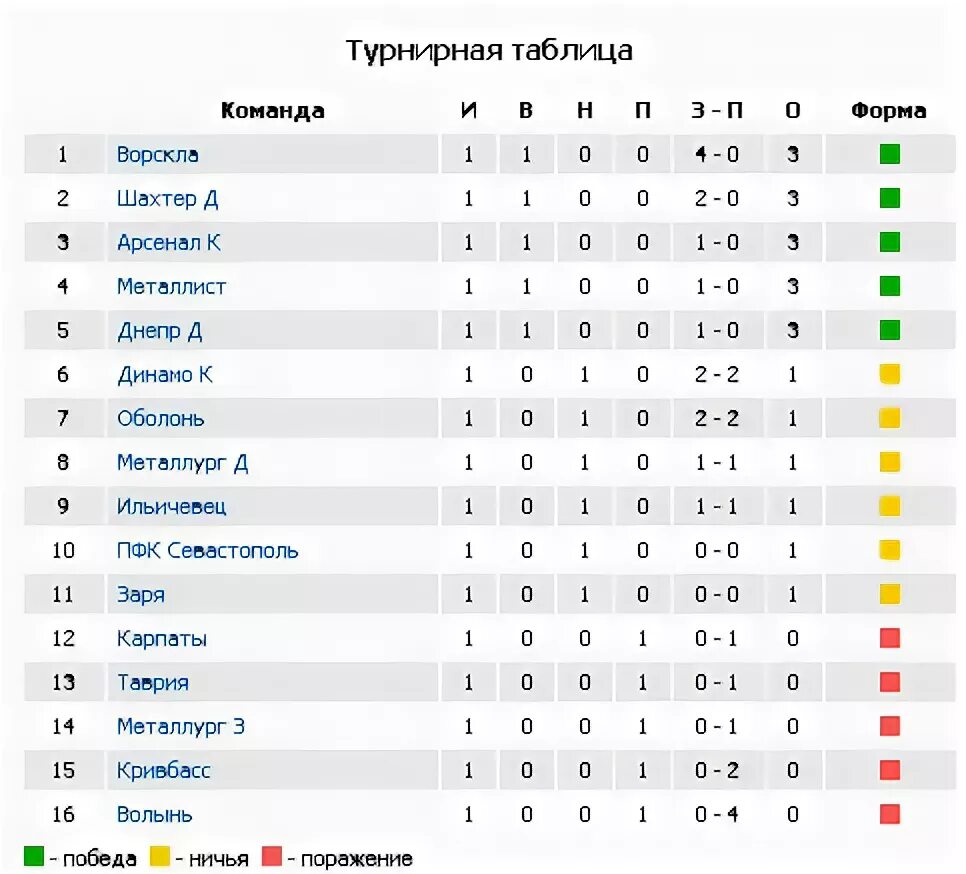 Футбол арсенал турнирная таблица