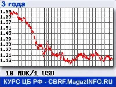 Норвежская крона к доллару