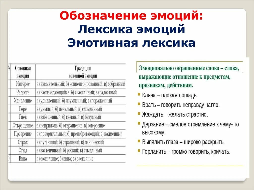 Эмотивная лексика примеры. Эмотивная лексика и лексика эмоций. Обозначения эмоций. Слова эмоционально оценочной лексики.